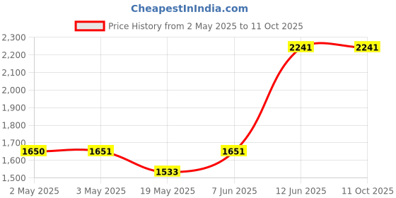 industrybuying.com MULTICOMP PRO Pre Printed Labels LABEL, TESTED SAFE, PK350, 7827324 (Pack of 350) multicomp pro Price History Graph from 2 May 2025 to 10 Oct 2025
