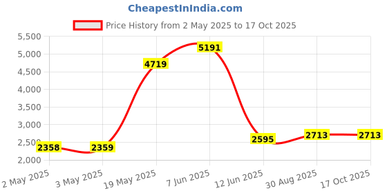 industrybuying.com MULTICOMP PRO Pre Printed Labels LABEL, WEEE, 10X13MM, BLK/WHT, PK500, 7827261 (Pack of 500) multicomp pro Price History Graph from 2 May 2025 to 17 Oct 2025