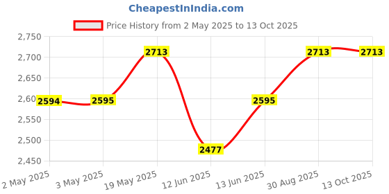 industrybuying.com MULTICOMP PRO Pre Printed Labels LABEL, WEEE, 10X13MM, WHT/BLK, PK500, 7827363 (Pack of 500) multicomp pro Price History Graph from 2 May 2025 to 12 Oct 2025