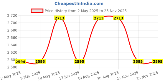 industrybuying.com MULTICOMP PRO Pre Printed Labels LABEL, WEEE, 15X20MM, BLK/WHT, PK500, 7827263 (Pack of 500) multicomp pro Price History Graph from 2 May 2025 to 22 Nov 2025