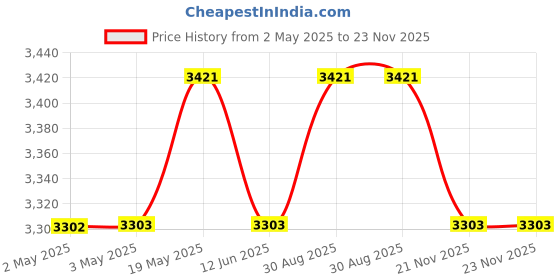 industrybuying.com MULTICOMP PRO Pre Printed Labels LABEL, WEEE, 15X20MM, WHT/BLK, PK500, 7827364 (Pack of 500) multicomp pro Price History Graph from 2 May 2025 to 21 Nov 2025