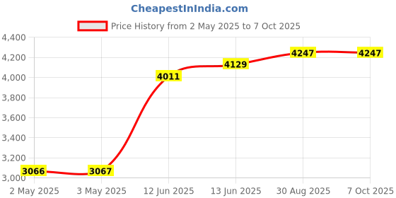 industrybuying.com MULTICOMP PRO Pre Printed Labels LABELS, ESD CAUTION, YELLOW, 75X38MM, 055-0003 multicomp pro Price History Graph from 2 May 2025 to 6 Oct 2025