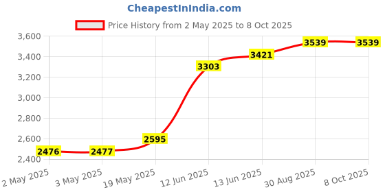 industrybuying.com MULTICOMP PRO Pre Printed Labels LABELS, ESD WARNING, YELLOW, 50MM, 66M, 055-0002 multicomp pro Price History Graph from 2 May 2025 to 7 Oct 2025