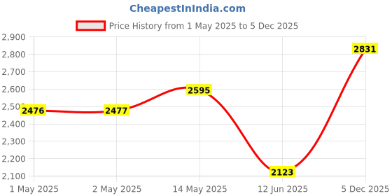 industrybuying.com MULTICOMP PRO Pressure Sensitive Mats PRESSURE MAT, LARGE, 720X560MM, PM3/PK multicomp pro Price History Graph from 1 May 2025 to 5 Dec 2025