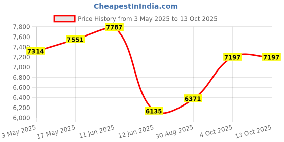 industrybuying.com MULTICOMP PRO Pressure Switches PRESSURE SW, SPDT, 15 TO 60PSI, 1/8", PSF103-9061-906 multicomp pro Price History Graph from 3 May 2025 to 13 Oct 2025