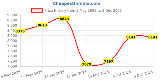 industrybuying.com MULTICOMP PRO Pressure Switches PRESSURE SWITCH, 0.004-0.018 PSI, PSF100A-0.5 multicomp pro Price History Graph from 3 May 2025 to 2 Dec 2025