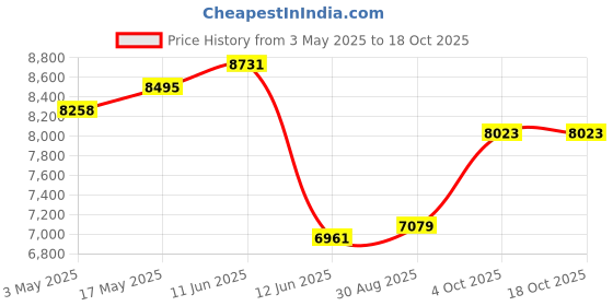 industrybuying.com MULTICOMP PRO Pressure Switches PRESSURE SWITCH, 0.018 - 0.072 PSI, PSF102-7651-711 multicomp pro Price History Graph from 3 May 2025 to 18 Oct 2025