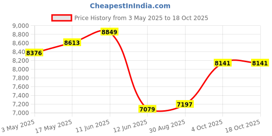 industrybuying.com MULTICOMP PRO Pressure Switches PRESSURE SWITCH, 0.108 PSI, PSF100A-3.0 multicomp pro Price History Graph from 3 May 2025 to 18 Oct 2025