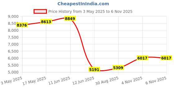 industrybuying.com MULTICOMP PRO Pressure Switches PRESSURE SWITCH, 0.217 PSI, PSF100A-6.0 multicomp pro Price History Graph from 3 May 2025 to 5 Nov 2025