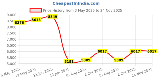 industrybuying.com MULTICOMP PRO Pressure Switches PRESSURE SWITCH, 1.804 PSI, PSF100A-50.0 multicomp pro Price History Graph from 3 May 2025 to 24 Nov 2025