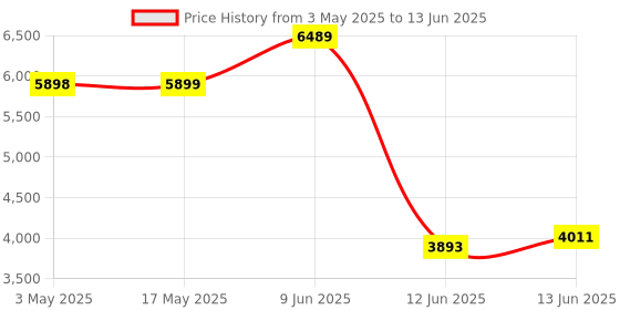 industrybuying.com MULTICOMP PRO Prototyping Boards PCB, DOUBLE EXTENDED, DOUBLE SIDED, MPRRB-120 multicomp pro Price History Graph from 3 May 2025 to 13 Jun 2025