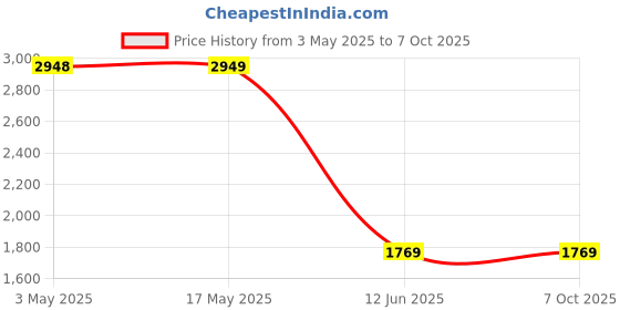 industrybuying.com MULTICOMP PRO Prototyping Boards PCB, OKTOPAD, 100X160, MPRRB-007 multicomp pro Price History Graph from 3 May 2025 to 7 Oct 2025