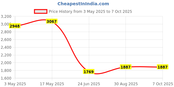 industrybuying.com MULTICOMP PRO Prototyping Boards PCB, OKTOPAD, SINGLE SIDED, 100X160, MPRRB-003 multicomp pro Price History Graph from 3 May 2025 to 6 Oct 2025