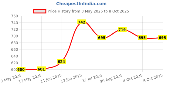 industrybuying.com MULTICOMP PRO Prototyping Boards PROTOTYPE BOARD, PHENOLIC, 160 X 115MM, MC01005 multicomp pro Price History Graph from 3 May 2025 to 8 Oct 2025