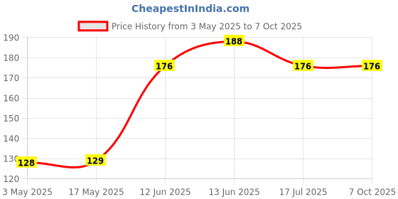 industrybuying.com MULTICOMP PRO Prototyping Boards PROTOTYPE BOARD, PHENOLIC, 72MM X 47MM, MC01007 multicomp pro Price History Graph from 3 May 2025 to 7 Oct 2025