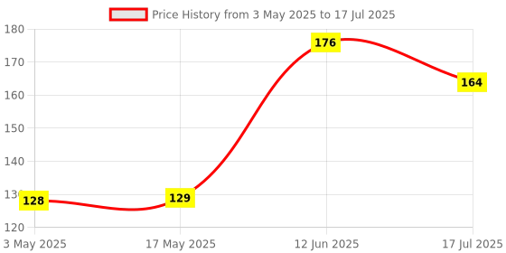 industrybuying.com MULTICOMP PRO Prototyping Boards PROTOTYPE BOARD, PHENOLIC, 72MM X 47MM, MC01009 multicomp pro Price History Graph from 3 May 2025 to 12 Jun 2025