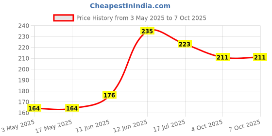 industrybuying.com MULTICOMP PRO Prototyping Boards PROTOTYPE BOARD, PHENOLIC, 91MM X 45MM, MC01006 multicomp pro Price History Graph from 3 May 2025 to 6 Oct 2025