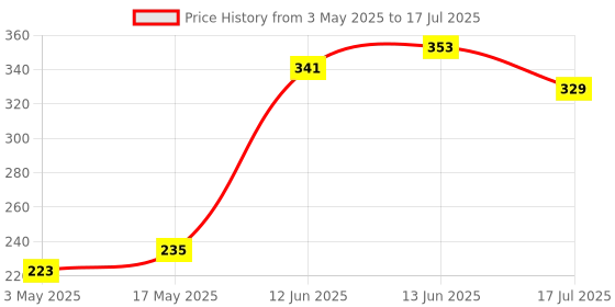 industrybuying.com MULTICOMP PRO Prototyping Boards PROTOTYPE BOARD, PHENOLIC, 94MM X 71MM, MC01008 multicomp pro Price History Graph from 3 May 2025 to 13 Jun 2025