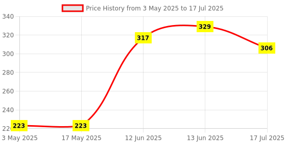 industrybuying.com MULTICOMP PRO Prototyping Boards PROTOTYPE BOARD, PHENOLIC, 95MM X 72MM, MC01010 multicomp pro Price History Graph from 3 May 2025 to 13 Jun 2025
