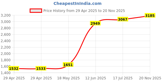 industrybuying.com MULTICOMP PRO Quick Disconnect Crimp Terminals CRIMP TERMINAL, BLADE, BLUE, PK100, MDFNY2-250 (Pack of 100) multicomp pro Price History Graph from 29 Apr 2025 to 20 Nov 2025