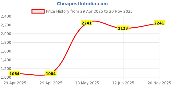industrybuying.com MULTICOMP PRO Quick Disconnect Crimp Terminals CRIMP TERMINAL, FEMALE, BLUE, PK 100, FDFNY2-187(5)A (Pack of 100) multicomp pro Price History Graph from 29 Apr 2025 to 20 Nov 2025