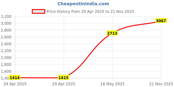industrybuying.com MULTICOMP PRO Quick Disconnect Crimp Terminals CRIMP TERMINAL, FEMALE, BLUE, PK100, FDFNYD2-187(5) (Pack of 100) multicomp pro Price History Graph from 29 Apr 2025 to 21 Nov 2025