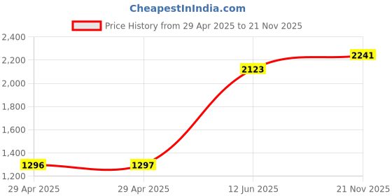 industrybuying.com MULTICOMP PRO Quick Disconnect Crimp Terminals CRIMP TERMINAL, FEMALE, PK100, FDFD2-187(8) (Pack of 100) multicomp pro Price History Graph from 29 Apr 2025 to 21 Nov 2025