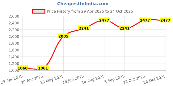 industrybuying.com MULTICOMP PRO Quick Disconnect Crimp Terminals CRIMP TERMINAL, FEMALE, RED, PK 100, FDFNY1-187(5)A (Pack of 100) multicomp pro Price History Graph from 29 Apr 2025 to 24 Oct 2025
