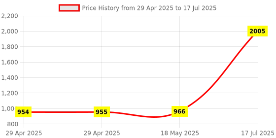 industrybuying.com MULTICOMP PRO Quick Disconnect Crimp Terminals CRIMP TERMINAL, FEMALE, RED, PK100, FDD1-110(5) (Pack of 100) multicomp pro Price History Graph from 29 Apr 2025 to 17 Jul 2025