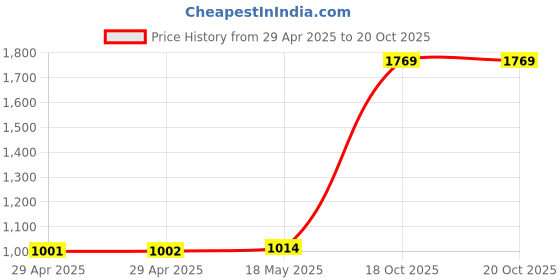 industrybuying.com MULTICOMP PRO Quick Disconnect Crimp Terminals CRIMP TERMINAL, FEMALE, RED, PK100, FDD1-187(8) (Pack of 100) multicomp pro Price History Graph from 29 Apr 2025 to 20 Oct 2025