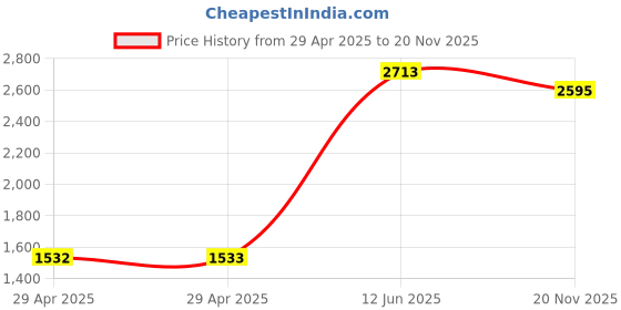 industrybuying.com MULTICOMP PRO Quick Disconnect Crimp Terminals CRIMP TERMINAL, FEMALE, RED, PK100, FDFNYD1-187(8) (Pack of 100) multicomp pro Price History Graph from 29 Apr 2025 to 20 Nov 2025