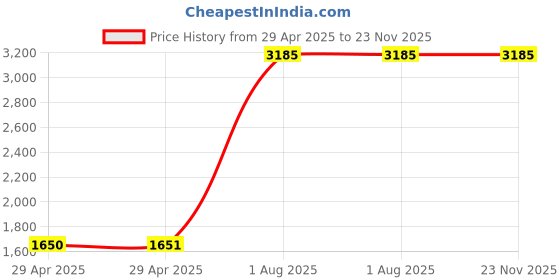 industrybuying.com MULTICOMP PRO Quick Disconnect Crimp Terminals CRIMP TERMINAL, FEMALE, RED, PK100, FDFNYD1-250 (Pack of 100) multicomp pro Price History Graph from 29 Apr 2025 to 23 Nov 2025