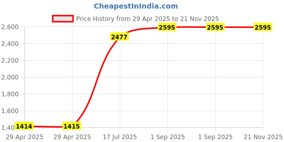 industrybuying.com MULTICOMP PRO Quick Disconnect Crimp Terminals CRIMP TERMINAL, MALE, RED, PK 100, MDFNY1-250A (Pack of 100) multicomp pro Price History Graph from 29 Apr 2025 to 21 Nov 2025