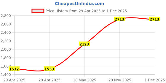 industrybuying.com MULTICOMP PRO Quick Disconnect Crimp Terminals CRIMP TERMINAL, PIGGY BACK, BLUE, PK100, PBDD2-250 (Pack of 100) multicomp pro Price History Graph from 29 Apr 2025 to 1 Dec 2025