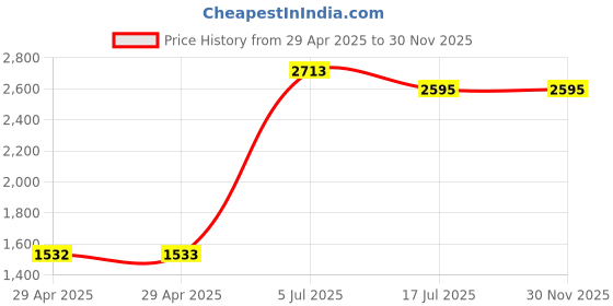 industrybuying.com MULTICOMP PRO Quick Disconnect Crimp Terminals CRIMP TERMINAL, PIGGY BACK, RED, PK100, PBDD1-250 (Pack of 100) multicomp pro Price History Graph from 29 Apr 2025 to 30 Nov 2025