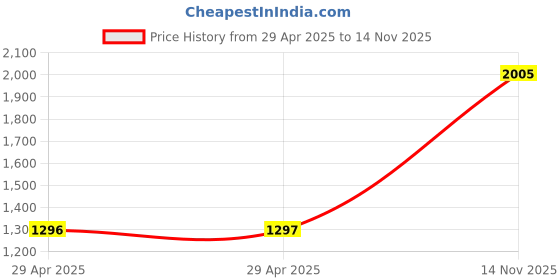 industrybuying.com MULTICOMP PRO Quick Disconnect Crimp Terminals TAB, INSULATED, 2 MALE, PK50, DMTF250 (Pack of 50) multicomp pro Price History Graph from 29 Apr 2025 to 14 Nov 2025