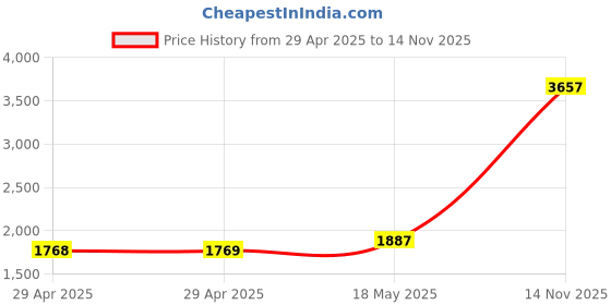 industrybuying.com MULTICOMP PRO Quick Disconnect Crimp Terminals TAB, INSULATED, 3 MALE, PK50, 878300 (Pack of 50) multicomp pro Price History Graph from 29 Apr 2025 to 14 Nov 2025
