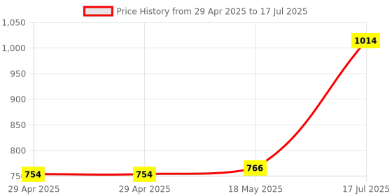 industrybuying.com MULTICOMP PRO Quick Disconnect Crimp Terminals TERMINAL DISCONNECT ADAPTER 6.35MM CRIMP, MC29387 (Pack of 50) multicomp pro Price History Graph from 29 Apr 2025 to 17 Jul 2025