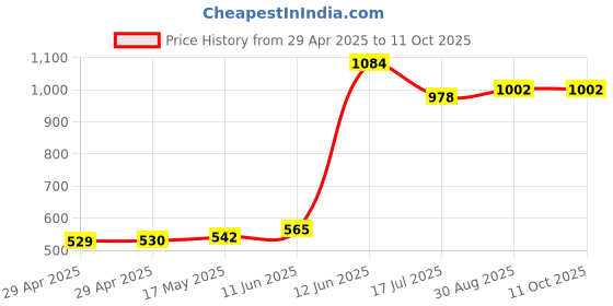 industrybuying.com MULTICOMP PRO Quick Disconnect Crimp Terminals TERMINAL, FEMALE, 14-16 AWG, PK100, 601LT (Pack of 100) multicomp pro Price History Graph from 29 Apr 2025 to 10 Oct 2025