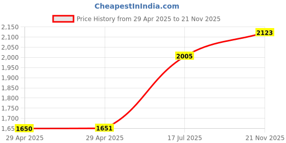 industrybuying.com MULTICOMP PRO Quick Disconnect Crimp Terminals TERMINAL FEMALE DISCONNECT 0.11IN VIOLET, MC29389 (Pack of 100) multicomp pro Price History Graph from 29 Apr 2025 to 21 Nov 2025