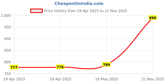 industrybuying.com MULTICOMP PRO Quick Disconnect Crimp Terminals TERMINAL, FEMALE DISCONNECT, 0.187IN, CRIMP, BLUE, MC29414 (Pack of 100) multicomp pro Price History Graph from 29 Apr 2025 to 21 Nov 2025