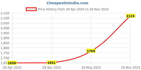 industrybuying.com MULTICOMP PRO Quick Disconnect Crimp Terminals TERMINAL, FEMALE DISCONNECT, 0.187IN, CRIMP, RED, MC29395 (Pack of 100) multicomp pro Price History Graph from 29 Apr 2025 to 20 Nov 2025