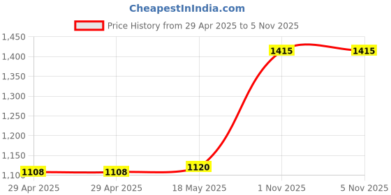 industrybuying.com MULTICOMP PRO Quick Disconnect Crimp Terminals TERMINAL, FEMALE DISCONNECT, 0.187IN RED, MC29399 (Pack of 100) multicomp pro Price History Graph from 29 Apr 2025 to 5 Nov 2025