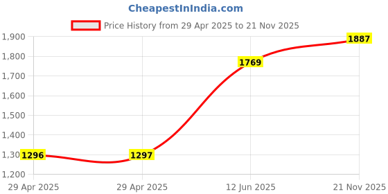 industrybuying.com MULTICOMP PRO Quick Disconnect Crimp Terminals TERMINAL, FEMALE DISCONNECT, 0.25IN BLUE, MC29398 (Pack of 50) multicomp pro Price History Graph from 29 Apr 2025 to 21 Nov 2025