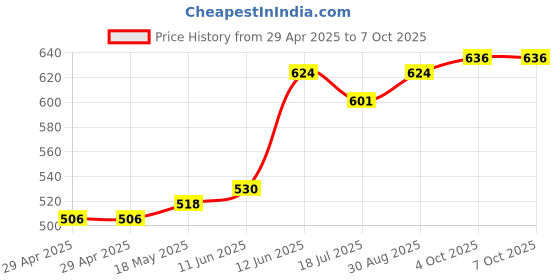 industrybuying.com MULTICOMP PRO Quick Disconnect Crimp Terminals TERMINAL, FEMALE DISCONNECT 0.25IN CRIMP, MC29405 (Pack of 100) multicomp pro Price History Graph from 29 Apr 2025 to 7 Oct 2025