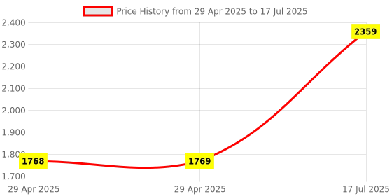 industrybuying.com MULTICOMP PRO Quick Disconnect Crimp Terminals TERMINAL, FEMALE DISCONNECT, 0.25IN, RED, MC29391 (Pack of 100) multicomp pro Price History Graph from 29 Apr 2025 to 17 Jul 2025