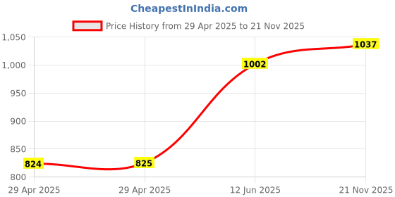 industrybuying.com MULTICOMP PRO Quick Disconnect Crimp Terminals TERMINAL, FEMALE DISCONNECT, 0.25IN, RED, MC29412 (Pack of 100) multicomp pro Price History Graph from 29 Apr 2025 to 21 Nov 2025