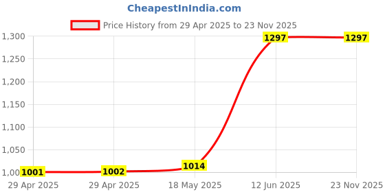 industrybuying.com MULTICOMP PRO Quick Disconnect Crimp Terminals TERMINAL FEMALE DISCONNECT 0.25IN YELLOW, MC29394 (Pack of 50) multicomp pro Price History Graph from 29 Apr 2025 to 22 Nov 2025