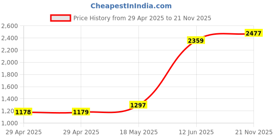 industrybuying.com MULTICOMP PRO Quick Disconnect Crimp Terminals TERMINAL, FEMALE QD, 4.75X0.8MM, RED, FDFNY1-187(8)A (Pack of 100) multicomp pro Price History Graph from 29 Apr 2025 to 21 Nov 2025