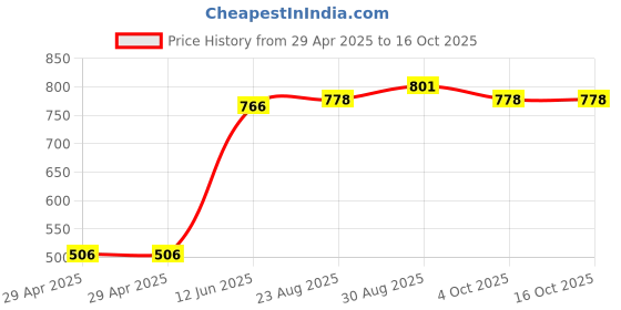 industrybuying.com MULTICOMP PRO Quick Disconnect Crimp Terminals TERMINAL, FEMALE QUICK DISCONN, 2.8MM, MC000775 (Pack of 50) multicomp pro Price History Graph from 29 Apr 2025 to 16 Oct 2025